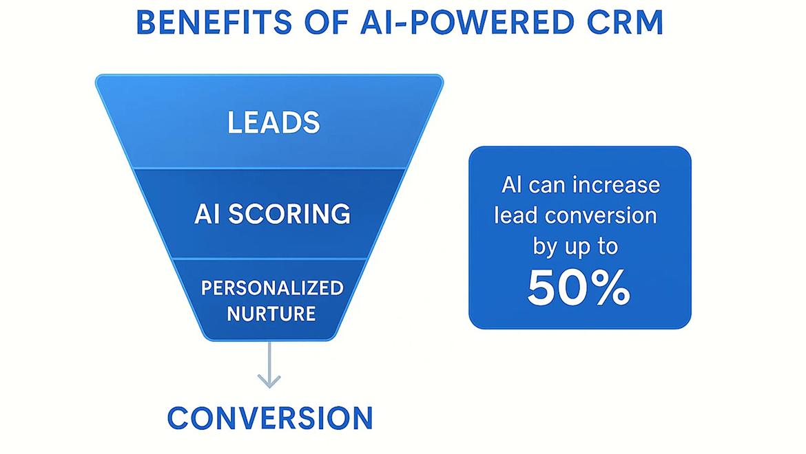 Complete Guide to AI-Powered CRM
